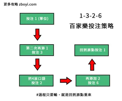 百家樂技巧-1326投注策略