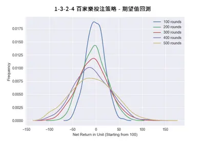 百家樂技巧-1324低風險策略