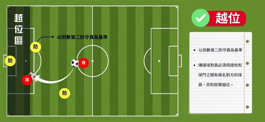 傳接球員必須保證他和球門之間有兩名對方球員否則就算越位