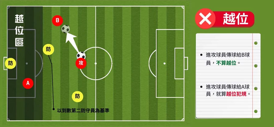 進攻球員傳球給B不算越位，傳球給A則算越位犯規
