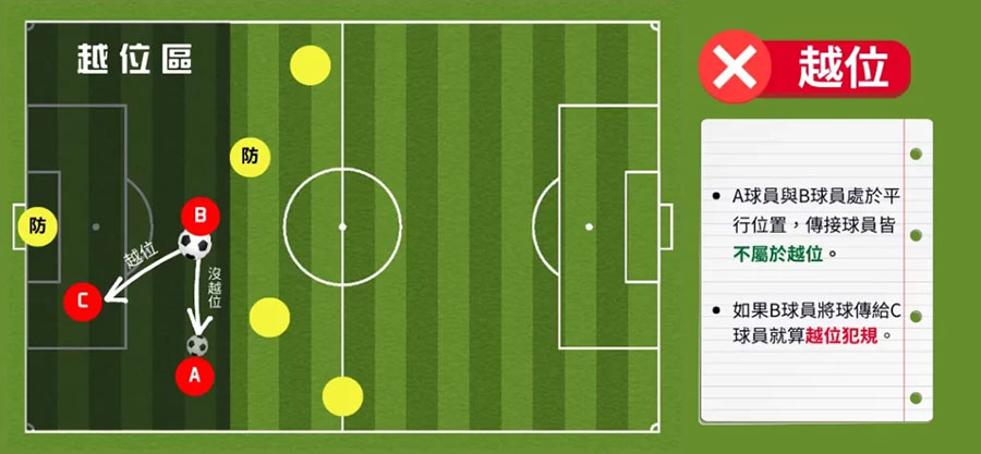 A球員與B球員處於平行位置，傳接球員皆不屬於越位，給C則算越位