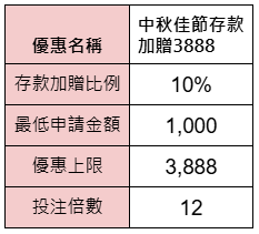 中秋佳節存款加贈3888-獎金表