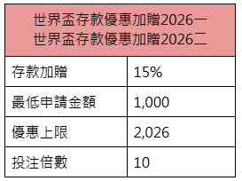 世界盃存款優惠加贈2026