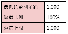 2026 FIFA 足球世界盃 首投100%保險返還