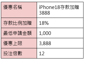 iPhone18存款加贈3888