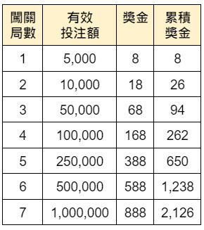 天天捕魚闖關拿獎金