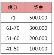 2026世界盃-獎金表