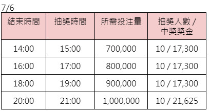 OG幸運大抽獎777-7/6獎金表