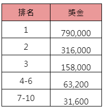 TPG4月錦標賽-獎金表