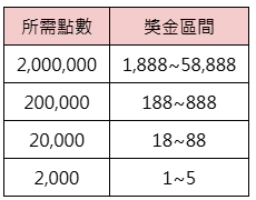 GB百萬紅包天天送-獎金表