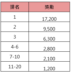 PNG聖誕節錦標賽-獎金表
