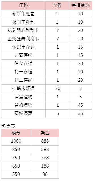 新年任務-獎金表