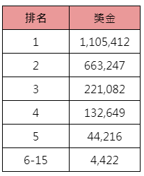 OG與小澤瑪麗亞多玩一局-獎金表