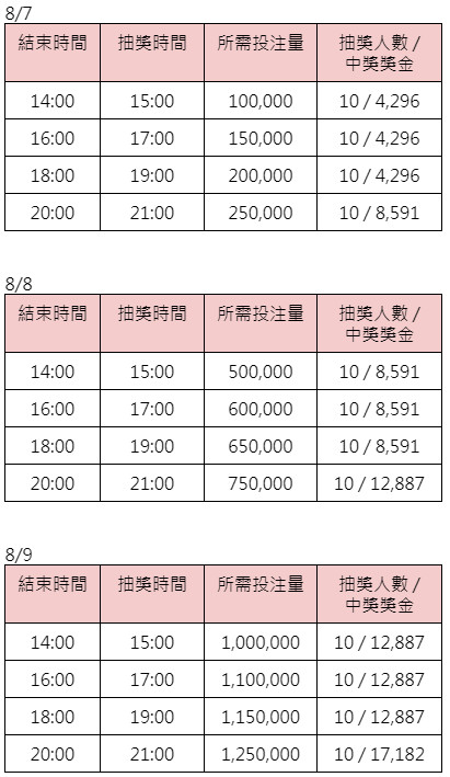 OG幸運大抽獎888-獎金表