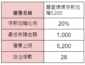 寵愛媽媽存款加贈5200