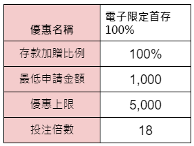 電子限定首存100%