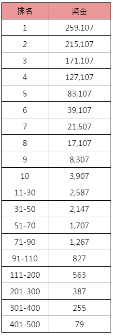 FG捕獵打碼王-獎金表