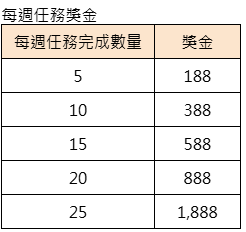 通博11週年因你而在-每周任務獎金