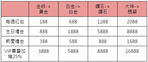 會員等級平行轉移-等級福利