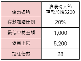 浪漫情人節存款加贈5200-獎金表