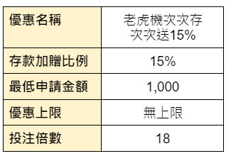 老虎機次次存次次送15%