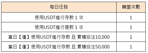 USDT 任務轉盤 $88,888-每日任務