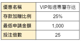 VIP每週專屬存送