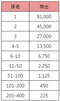 BNG愛情邱比特倍率獎金都在這-獎金表