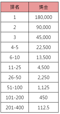 BNG兔年投注喜豐收-獎金表