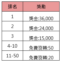 TPG爆爆贏挑戰賽-獎金表