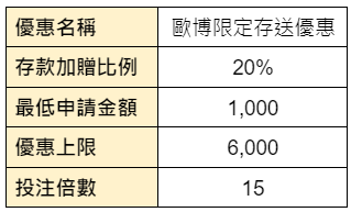 歐博真人限定 存款優惠贈點20%