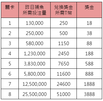 捕魚達人就是你-獎金表