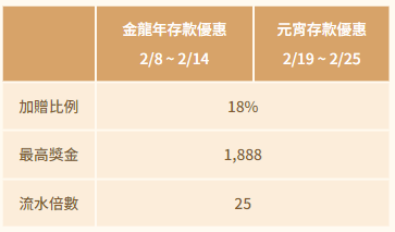 存款加贈五重送-獎金表-1