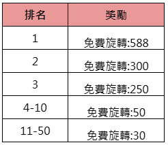 TPG雷霆一擊每周挑戰錦標賽-獎金表