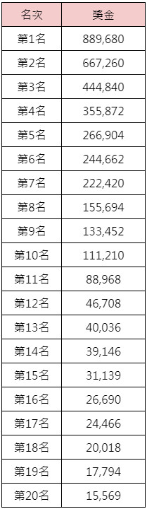 OG週年慶典-獎金表