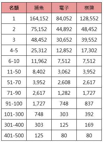 FG金秋奪金月戰巔峰-每週獎金表