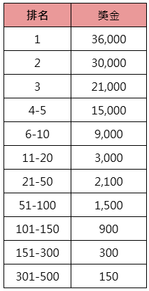 BNG世界盃投注賽-第6場獎金表