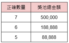 WBC世界棒球經典賽冠軍晉級預測-獎金表