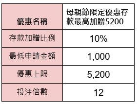 母親節限定優惠存款最高加贈5200-獎金表