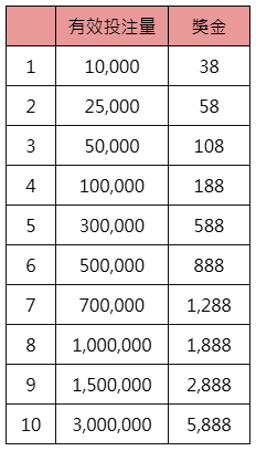 2026 FIFA 足球世界盃 投注送獎金