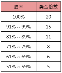 投注全勤獎