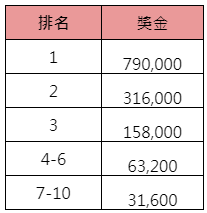 TPG感恩節龍虎榜錦標賽-獎金表