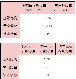 存款優惠-獎金表