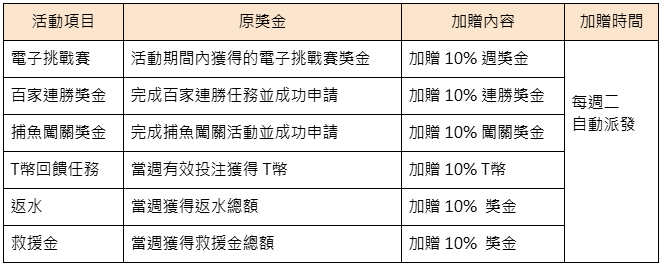 USDT 任務轉盤 $88,888-獎金表