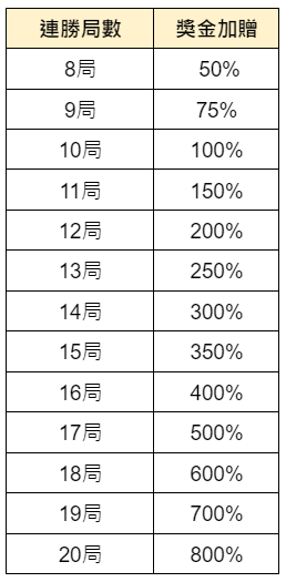 百家連勝錦上添花