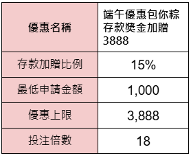 端午優惠包你粽存款獎金加贈3888-獎金表