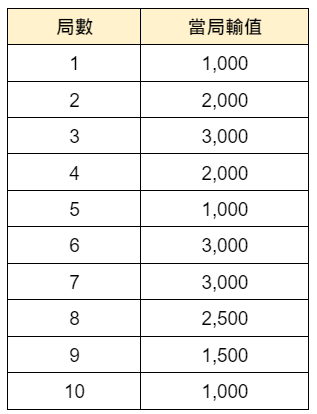 百家樂連敗 幫你出一半