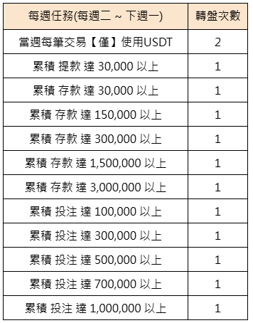USDT 任務轉盤 $88,888-每週任務