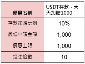 USDT存款，天天加贈1000-獎金表