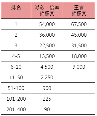 BNG聖誕新年雙慶賀-獎金表